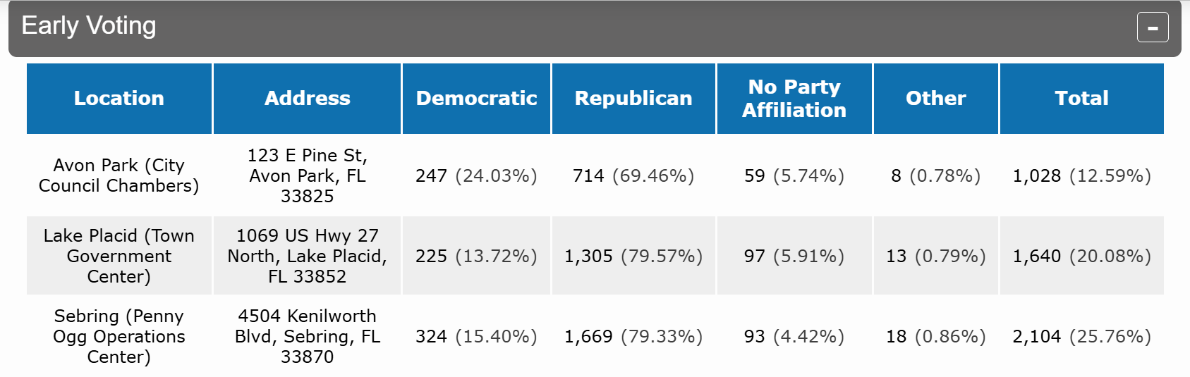 Early Voting Lake Placid