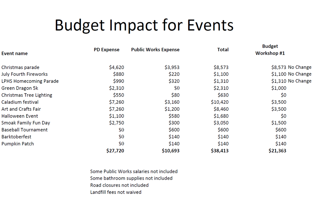 Budget Impact for Fees